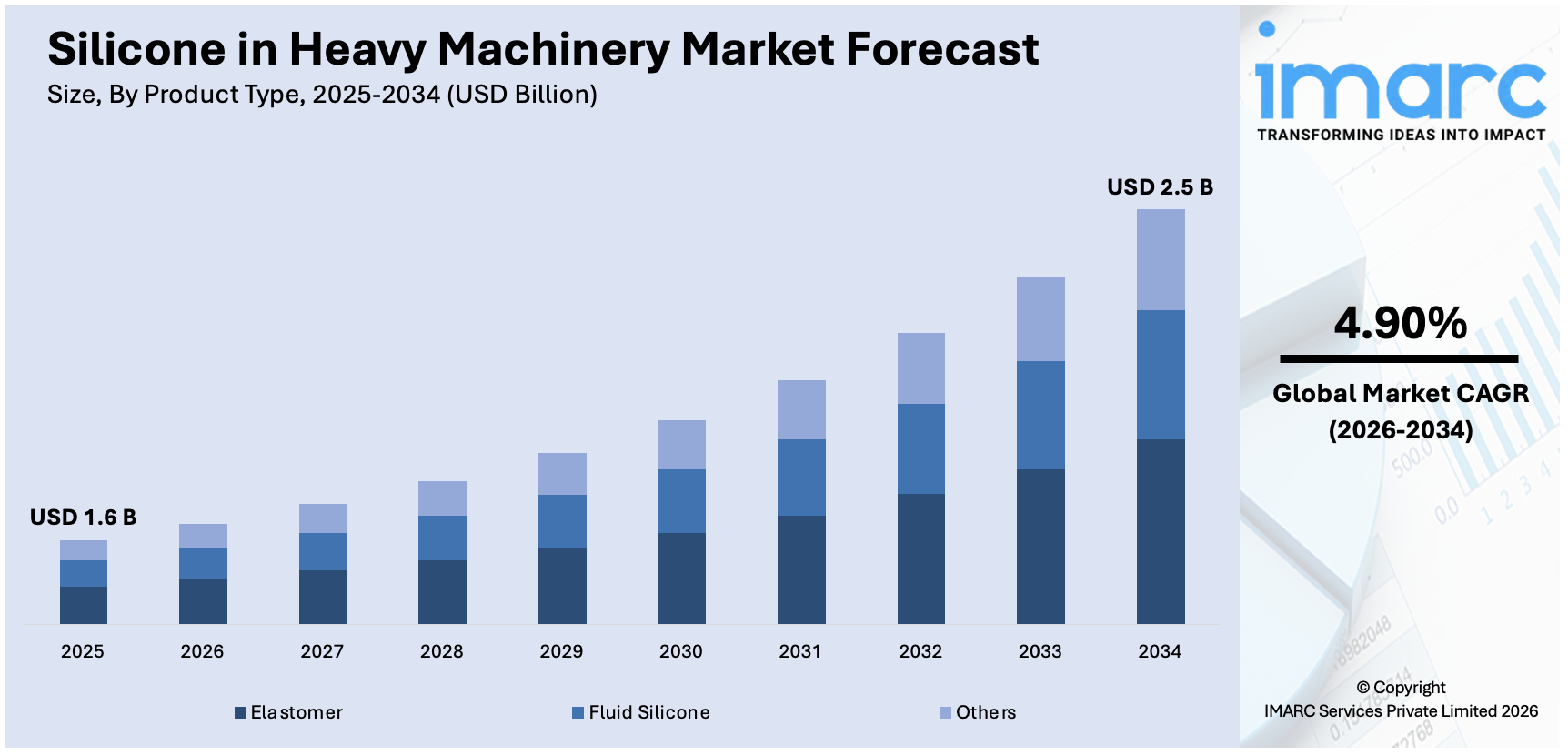 Silicone in Heavy Machinery Market Size